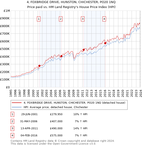 4, FOXBRIDGE DRIVE, HUNSTON, CHICHESTER, PO20 1NQ: Price paid vs HM Land Registry's House Price Index