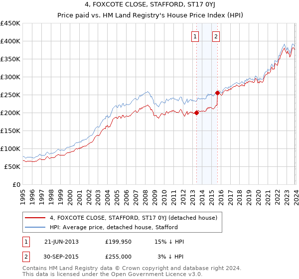 4, FOXCOTE CLOSE, STAFFORD, ST17 0YJ: Price paid vs HM Land Registry's House Price Index
