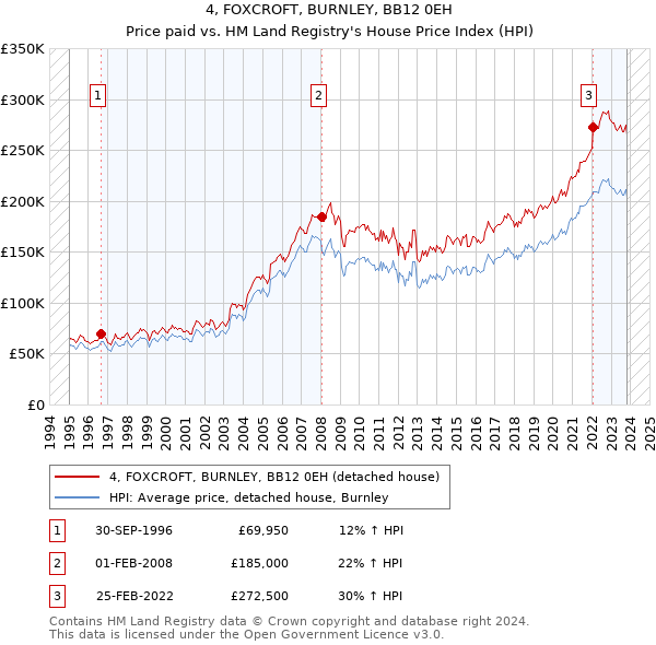 4, FOXCROFT, BURNLEY, BB12 0EH: Price paid vs HM Land Registry's House Price Index