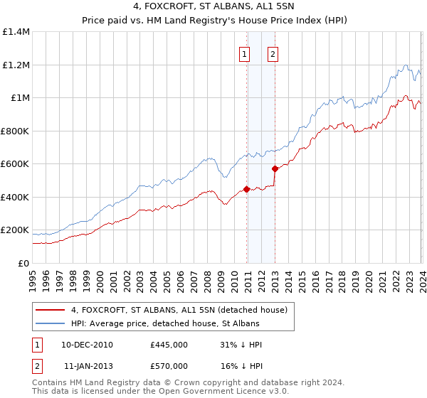 4, FOXCROFT, ST ALBANS, AL1 5SN: Price paid vs HM Land Registry's House Price Index