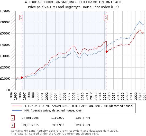 4, FOXDALE DRIVE, ANGMERING, LITTLEHAMPTON, BN16 4HF: Price paid vs HM Land Registry's House Price Index