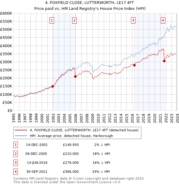 4, FOXFIELD CLOSE, LUTTERWORTH, LE17 4FT: Price paid vs HM Land Registry's House Price Index