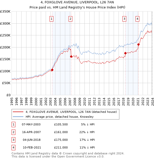 4, FOXGLOVE AVENUE, LIVERPOOL, L26 7AN: Price paid vs HM Land Registry's House Price Index