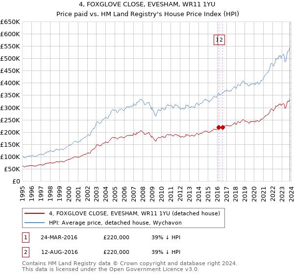 4, FOXGLOVE CLOSE, EVESHAM, WR11 1YU: Price paid vs HM Land Registry's House Price Index