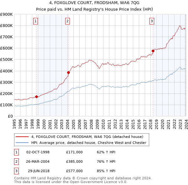 4, FOXGLOVE COURT, FRODSHAM, WA6 7QG: Price paid vs HM Land Registry's House Price Index