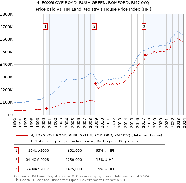4, FOXGLOVE ROAD, RUSH GREEN, ROMFORD, RM7 0YQ: Price paid vs HM Land Registry's House Price Index