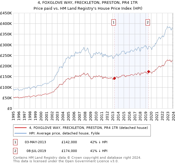 4, FOXGLOVE WAY, FRECKLETON, PRESTON, PR4 1TR: Price paid vs HM Land Registry's House Price Index