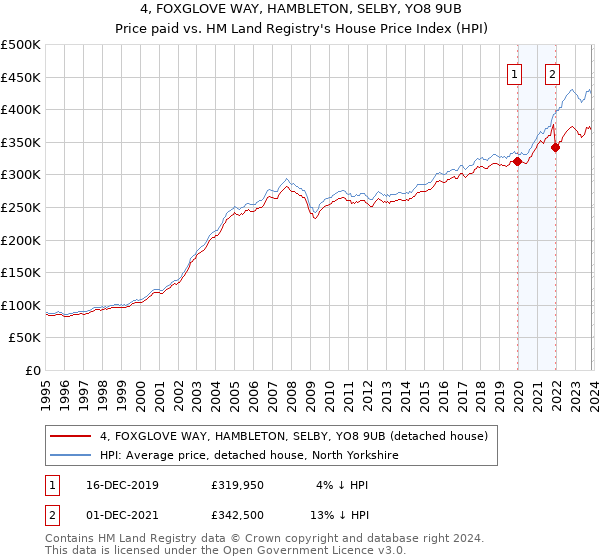 4, FOXGLOVE WAY, HAMBLETON, SELBY, YO8 9UB: Price paid vs HM Land Registry's House Price Index