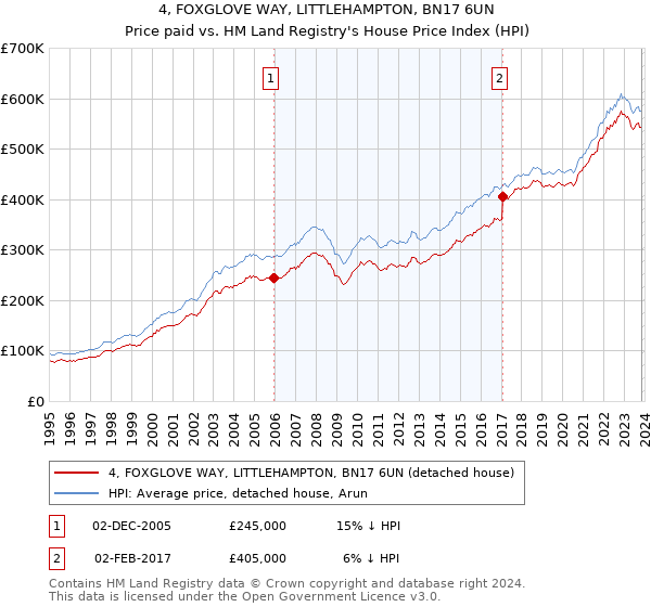 4, FOXGLOVE WAY, LITTLEHAMPTON, BN17 6UN: Price paid vs HM Land Registry's House Price Index