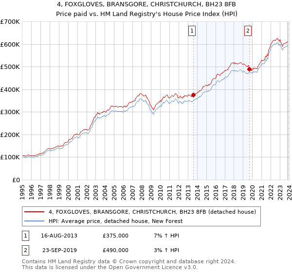 4, FOXGLOVES, BRANSGORE, CHRISTCHURCH, BH23 8FB: Price paid vs HM Land Registry's House Price Index
