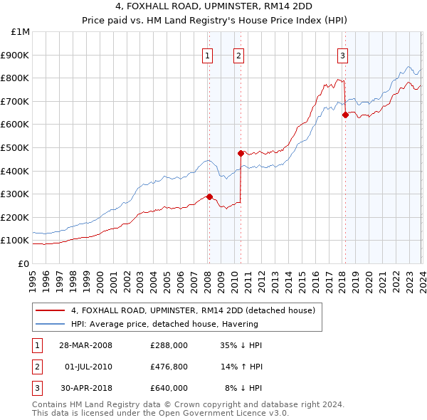 4, FOXHALL ROAD, UPMINSTER, RM14 2DD: Price paid vs HM Land Registry's House Price Index