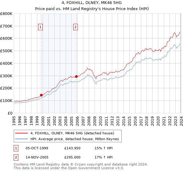 4, FOXHILL, OLNEY, MK46 5HG: Price paid vs HM Land Registry's House Price Index