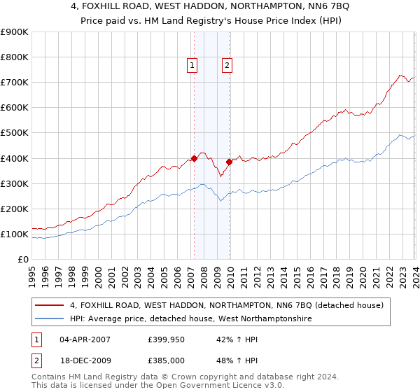 4, FOXHILL ROAD, WEST HADDON, NORTHAMPTON, NN6 7BQ: Price paid vs HM Land Registry's House Price Index