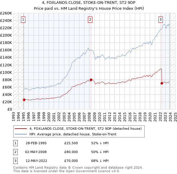4, FOXLANDS CLOSE, STOKE-ON-TRENT, ST2 9DP: Price paid vs HM Land Registry's House Price Index