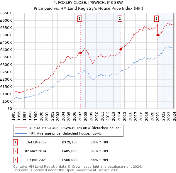 4, FOXLEY CLOSE, IPSWICH, IP3 8BW: Price paid vs HM Land Registry's House Price Index