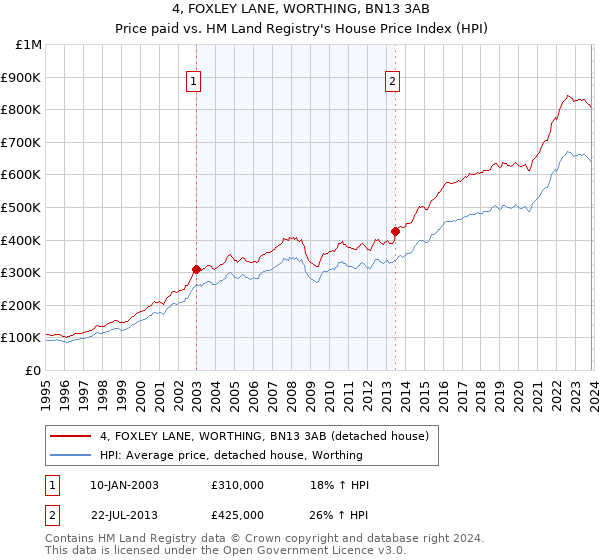 4, FOXLEY LANE, WORTHING, BN13 3AB: Price paid vs HM Land Registry's House Price Index