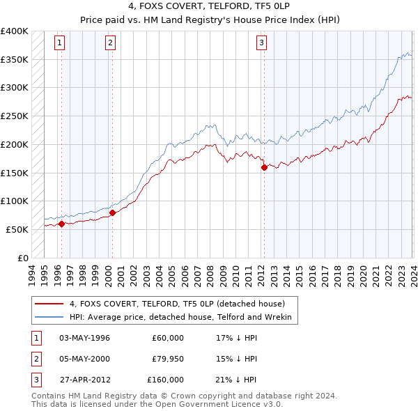 4, FOXS COVERT, TELFORD, TF5 0LP: Price paid vs HM Land Registry's House Price Index