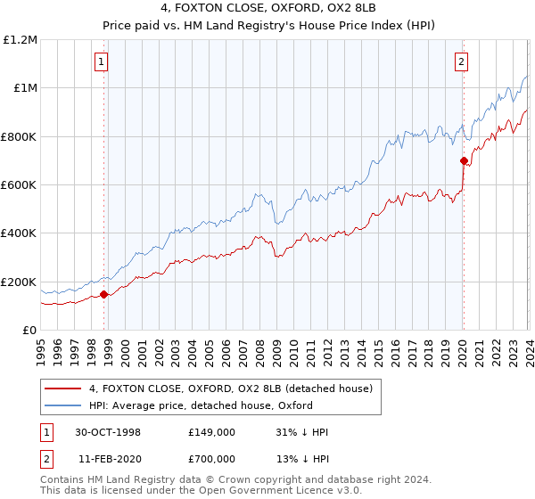 4, FOXTON CLOSE, OXFORD, OX2 8LB: Price paid vs HM Land Registry's House Price Index