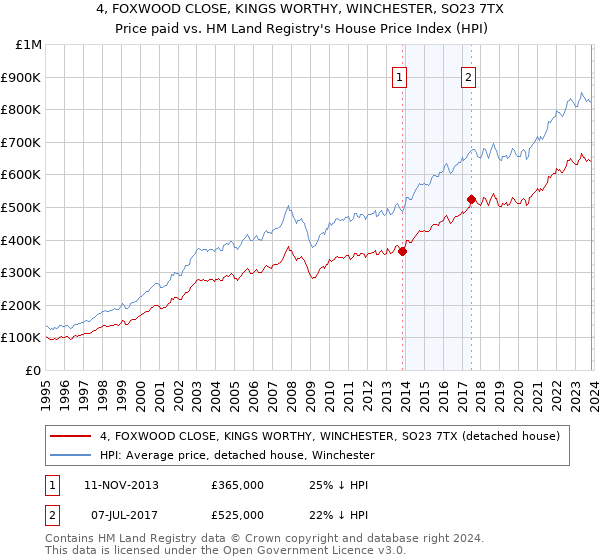 4, FOXWOOD CLOSE, KINGS WORTHY, WINCHESTER, SO23 7TX: Price paid vs HM Land Registry's House Price Index