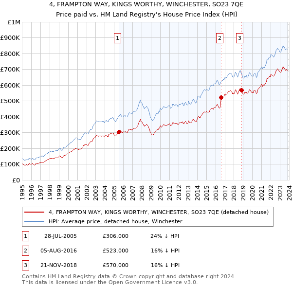 4, FRAMPTON WAY, KINGS WORTHY, WINCHESTER, SO23 7QE: Price paid vs HM Land Registry's House Price Index