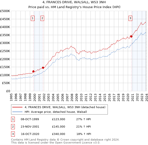 4, FRANCES DRIVE, WALSALL, WS3 3NH: Price paid vs HM Land Registry's House Price Index