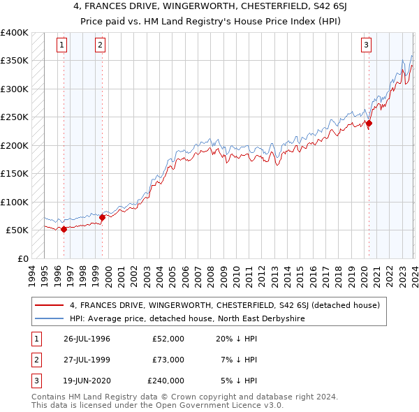 4, FRANCES DRIVE, WINGERWORTH, CHESTERFIELD, S42 6SJ: Price paid vs HM Land Registry's House Price Index