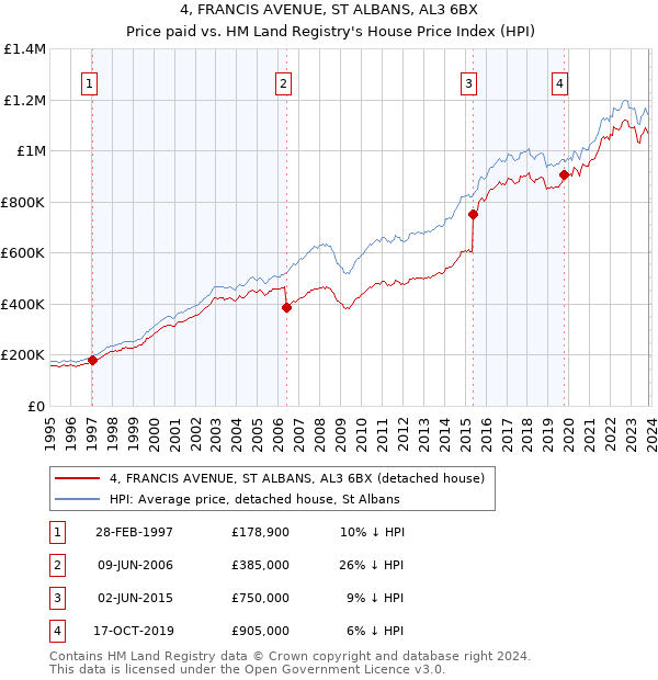 4, FRANCIS AVENUE, ST ALBANS, AL3 6BX: Price paid vs HM Land Registry's House Price Index