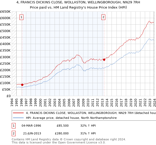 4, FRANCIS DICKINS CLOSE, WOLLASTON, WELLINGBOROUGH, NN29 7RH: Price paid vs HM Land Registry's House Price Index