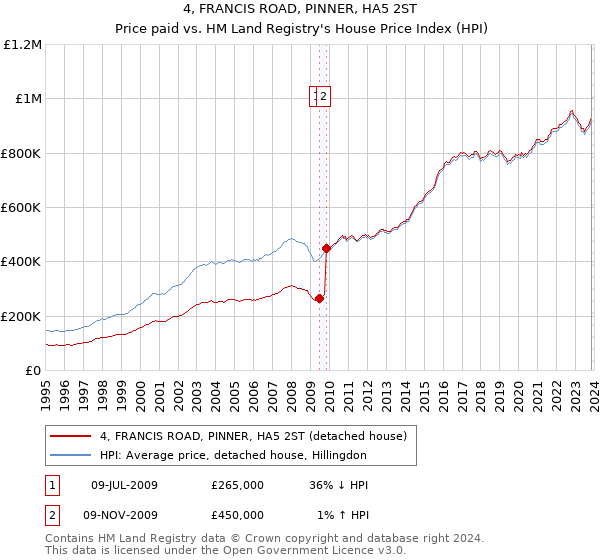 4, FRANCIS ROAD, PINNER, HA5 2ST: Price paid vs HM Land Registry's House Price Index