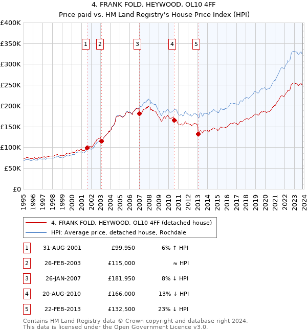 4, FRANK FOLD, HEYWOOD, OL10 4FF: Price paid vs HM Land Registry's House Price Index