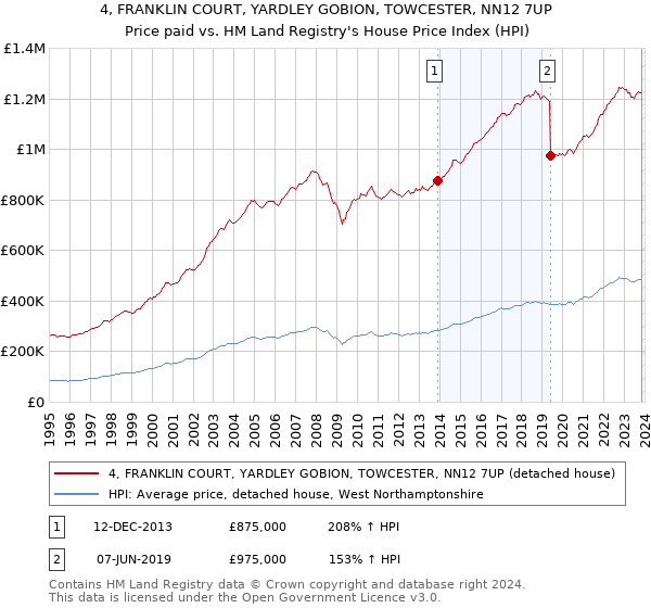 4, FRANKLIN COURT, YARDLEY GOBION, TOWCESTER, NN12 7UP: Price paid vs HM Land Registry's House Price Index