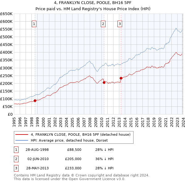 4, FRANKLYN CLOSE, POOLE, BH16 5PF: Price paid vs HM Land Registry's House Price Index
