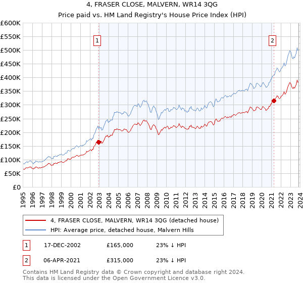 4, FRASER CLOSE, MALVERN, WR14 3QG: Price paid vs HM Land Registry's House Price Index