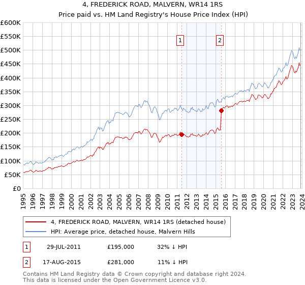 4, FREDERICK ROAD, MALVERN, WR14 1RS: Price paid vs HM Land Registry's House Price Index
