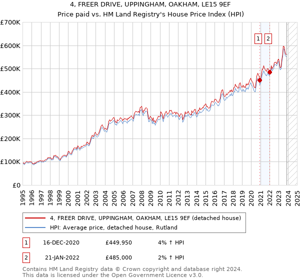 4, FREER DRIVE, UPPINGHAM, OAKHAM, LE15 9EF: Price paid vs HM Land Registry's House Price Index