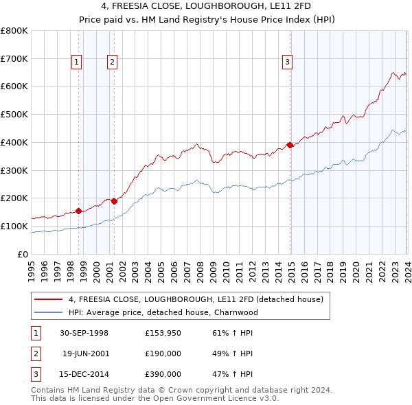 4, FREESIA CLOSE, LOUGHBOROUGH, LE11 2FD: Price paid vs HM Land Registry's House Price Index