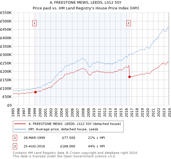 4, FREESTONE MEWS, LEEDS, LS12 5SY: Price paid vs HM Land Registry's House Price Index
