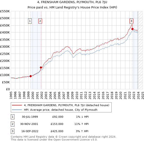 4, FRENSHAM GARDENS, PLYMOUTH, PL6 7JU: Price paid vs HM Land Registry's House Price Index
