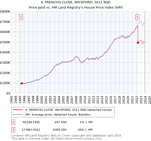 4, FRERICHS CLOSE, WICKFORD, SS12 9QD: Price paid vs HM Land Registry's House Price Index