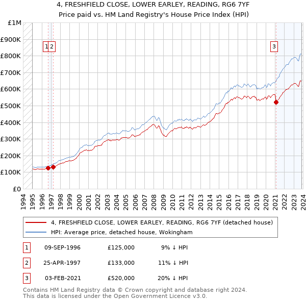 4, FRESHFIELD CLOSE, LOWER EARLEY, READING, RG6 7YF: Price paid vs HM Land Registry's House Price Index