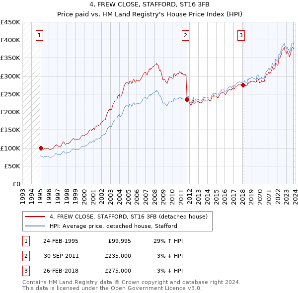 4, FREW CLOSE, STAFFORD, ST16 3FB: Price paid vs HM Land Registry's House Price Index