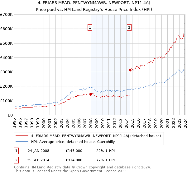 4, FRIARS MEAD, PENTWYNMAWR, NEWPORT, NP11 4AJ: Price paid vs HM Land Registry's House Price Index