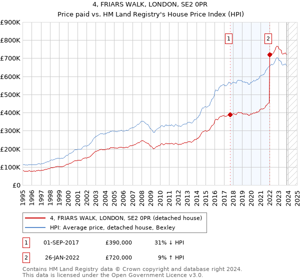 4, FRIARS WALK, LONDON, SE2 0PR: Price paid vs HM Land Registry's House Price Index