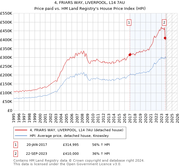 4, FRIARS WAY, LIVERPOOL, L14 7AU: Price paid vs HM Land Registry's House Price Index