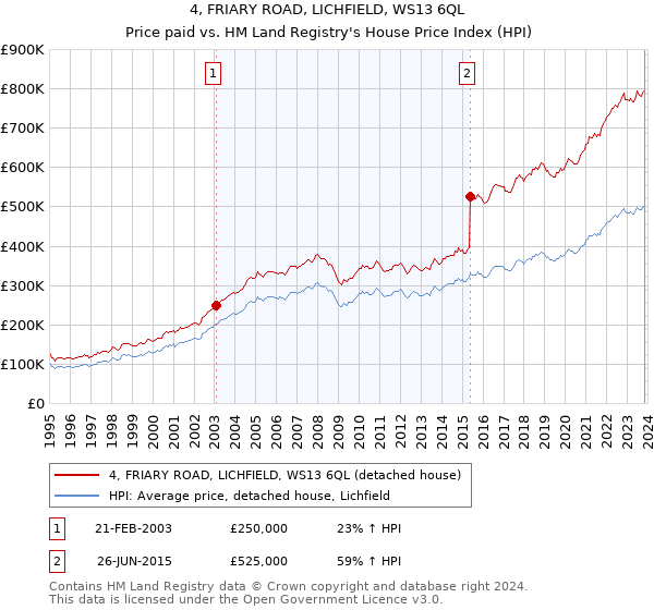 4, FRIARY ROAD, LICHFIELD, WS13 6QL: Price paid vs HM Land Registry's House Price Index