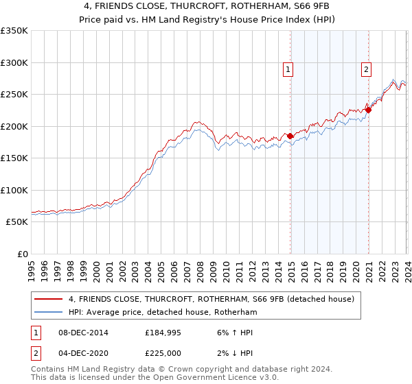 4, FRIENDS CLOSE, THURCROFT, ROTHERHAM, S66 9FB: Price paid vs HM Land Registry's House Price Index