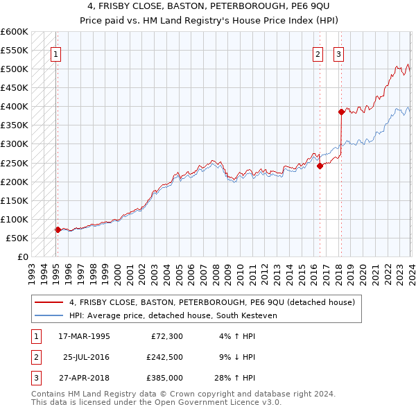 4, FRISBY CLOSE, BASTON, PETERBOROUGH, PE6 9QU: Price paid vs HM Land Registry's House Price Index