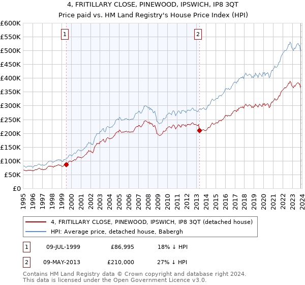 4, FRITILLARY CLOSE, PINEWOOD, IPSWICH, IP8 3QT: Price paid vs HM Land Registry's House Price Index