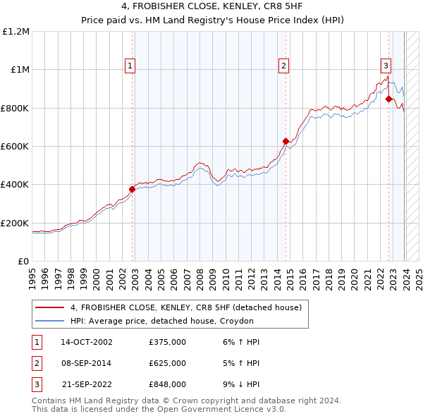 4, FROBISHER CLOSE, KENLEY, CR8 5HF: Price paid vs HM Land Registry's House Price Index