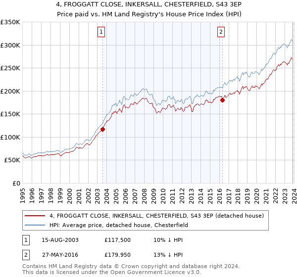 4, FROGGATT CLOSE, INKERSALL, CHESTERFIELD, S43 3EP: Price paid vs HM Land Registry's House Price Index